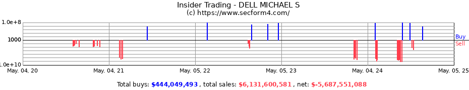 Insider Trading Transactions for DELL MICHAEL S