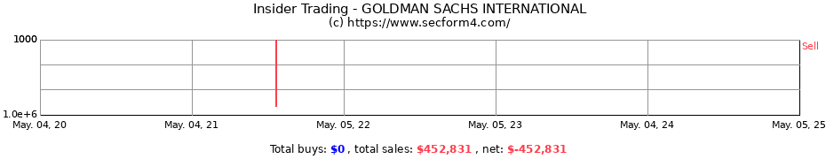 Insider Trading Transactions for GOLDMAN SACHS INTERNATIONAL