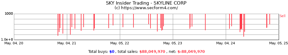 Insider Trading Transactions for Champion Homes Inc.