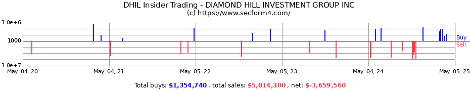 Insider Trading Transactions for DIAMOND HILL INVESTMENT GROUP INC