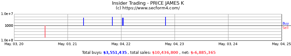 Insider Trading Transactions for PRICE JAMES K