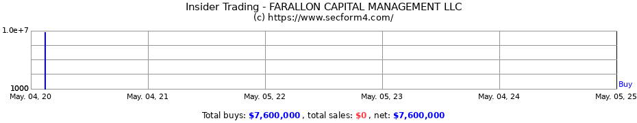 Insider Trading Transactions for FARALLON CAPITAL MANAGEMENT LLC