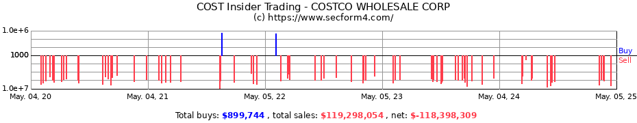 Insider Trading Transactions for COSTCO WHOLESALE CORP