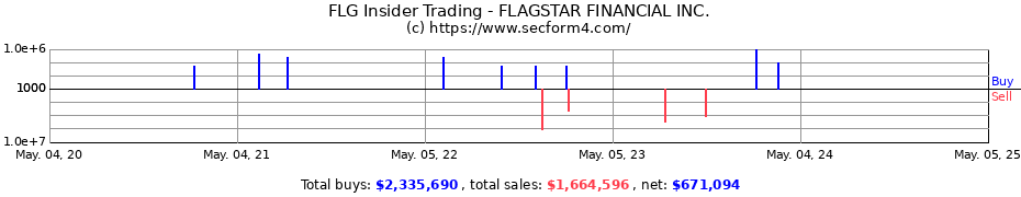 Insider Trading Transactions for FLAGSTAR FINANCIAL INC.