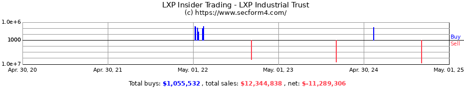 Insider Trading Transactions for LXP Industrial Trust