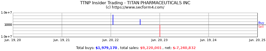 Insider Trading Transactions for TITAN PHARMACEUTICALS INC