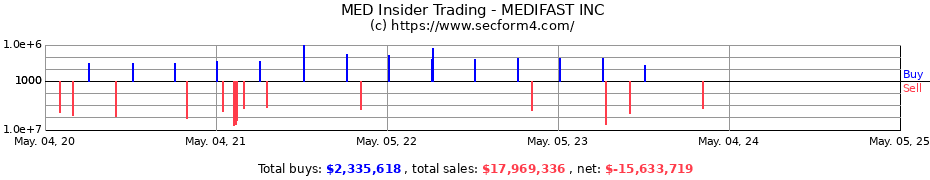Insider Trading Transactions for MEDIFAST INC