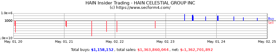 Insider Trading Transactions for HAIN CELESTIAL GROUP INC