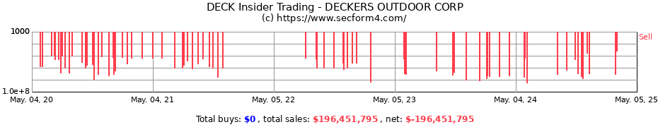Insider Trading Transactions for DECKERS OUTDOOR CORP