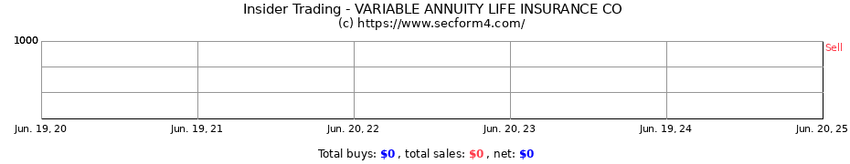Insider Trading Transactions for VARIABLE ANNUITY LIFE INSURANCE CO