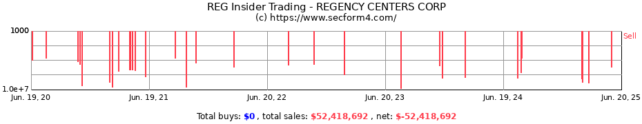 Insider Trading Transactions for REGENCY CENTERS CORP