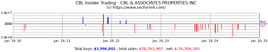 Insider Trading Transactions for CBL & ASSOCIATES PROPERTIES INC