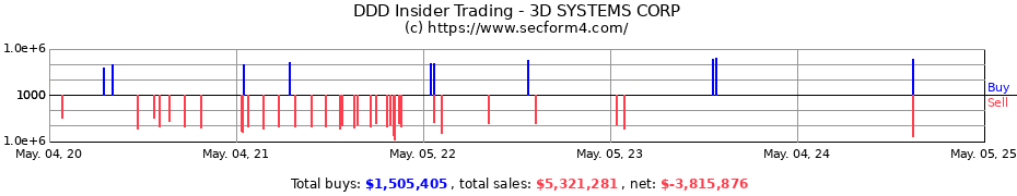 Insider Trading Transactions for 3D SYSTEMS CORP