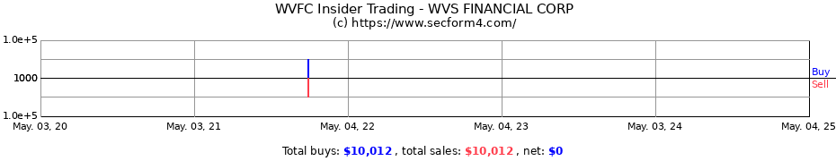 Insider Trading Transactions for WVS FINANCIAL CORP