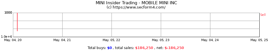 Insider Trading Transactions for MOBILE MINI INC
