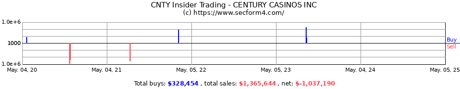 Insider Trading Transactions for CENTURY CASINOS INC