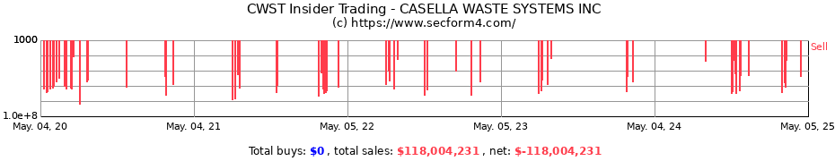 Insider Trading Transactions for CASELLA WASTE SYSTEMS INC