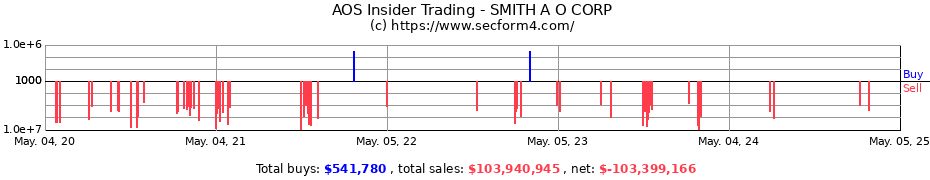 Insider Trading Transactions for SMITH A O CORP
