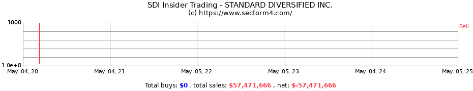 Insider Trading Transactions for STANDARD DIVERSIFIED INC.