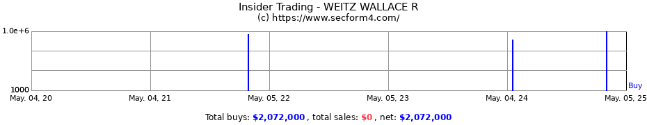 Insider Trading Transactions for WEITZ WALLACE R