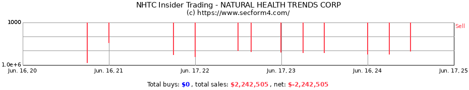 Insider Trading Transactions for NATURAL HEALTH TRENDS CORP