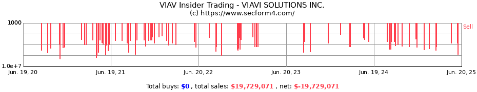 Insider Trading Transactions for VIAVI SOLUTIONS INC.