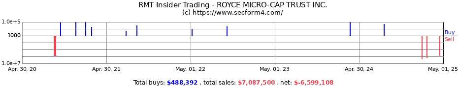 Insider Trading Transactions for ROYCE MICRO-CAP TRUST INC.