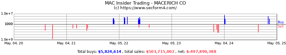Insider Trading Transactions for MACERICH CO