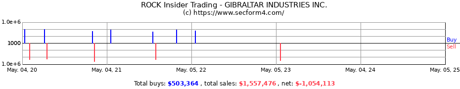 Insider Trading Transactions for GIBRALTAR INDUSTRIES INC.