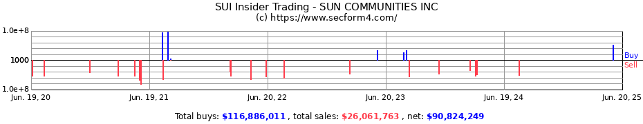 Insider Trading Transactions for SUN COMMUNITIES INC