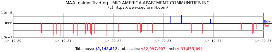 Insider Trading Transactions for MID AMERICA APARTMENT COMMUNITIES INC.