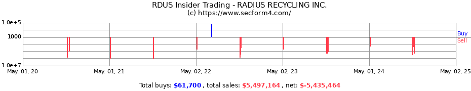 Insider Trading Transactions for RADIUS RECYCLING INC.