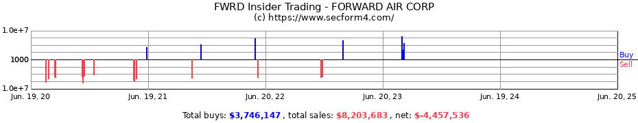 Insider Trading Transactions for FORWARD AIR CORP
