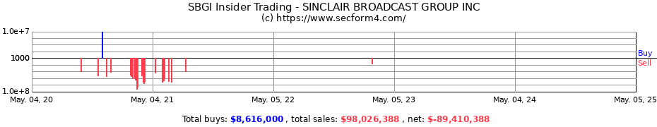 Insider Trading Transactions for SINCLAIR BROADCAST GROUP INC