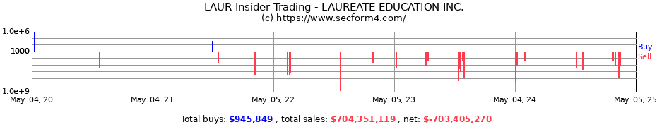 Insider Trading Transactions for LAUREATE EDUCATION INC.