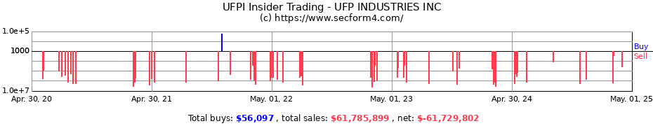 Insider Trading Transactions for UFP INDUSTRIES INC