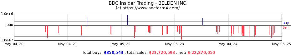 Insider Trading Transactions for BELDEN INC.