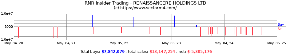 Insider Trading Transactions for RENAISSANCERE HOLDINGS LTD