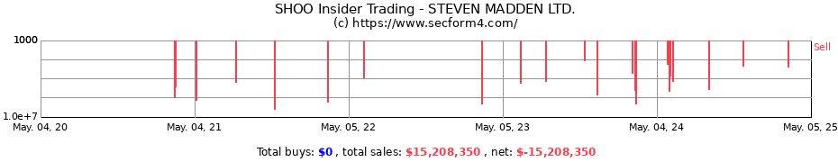 Insider Trading Transactions for STEVEN MADDEN LTD.