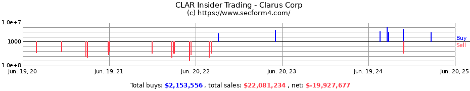 Insider Trading Transactions for Clarus Corp