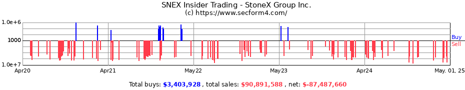 Insider Trading Transactions for StoneX Group Inc.