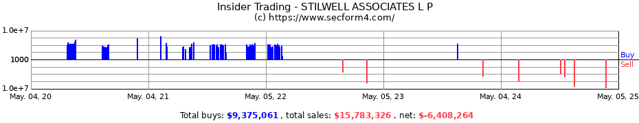 Insider Trading Transactions for STILWELL ASSOCIATES L P