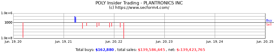 Insider Trading Transactions for PLANTRONICS INC