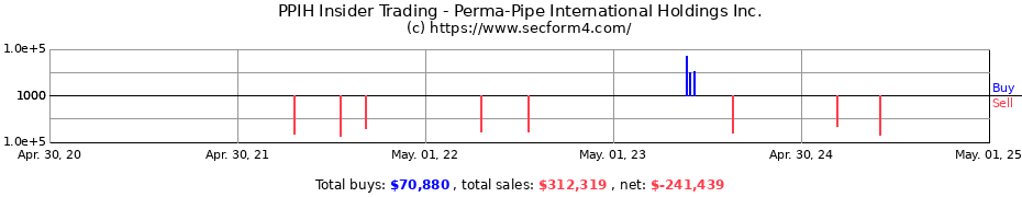 Insider Trading Transactions for Perma-Pipe International Holdings Inc.