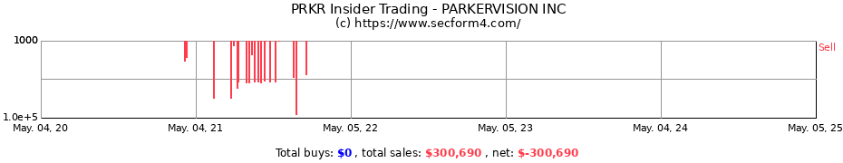 Insider Trading Transactions for PARKERVISION INC