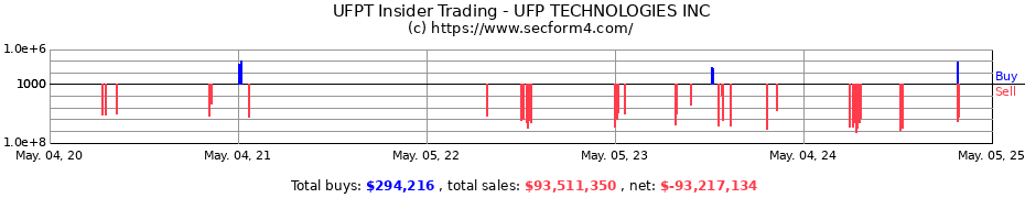 Insider Trading Transactions for UFP TECHNOLOGIES INC