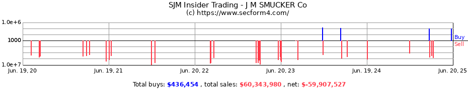 Insider Trading Transactions for J M SMUCKER Co