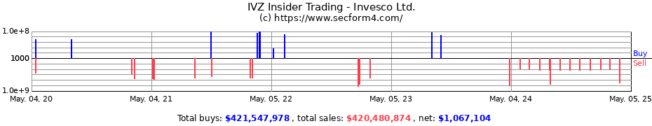 Insider Trading Transactions for Invesco Ltd.