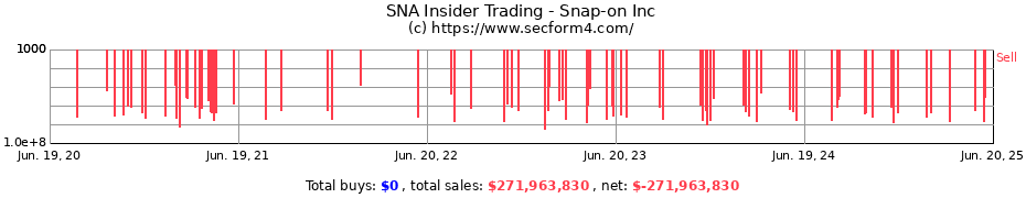 Insider Trading Transactions for Snap-on Inc