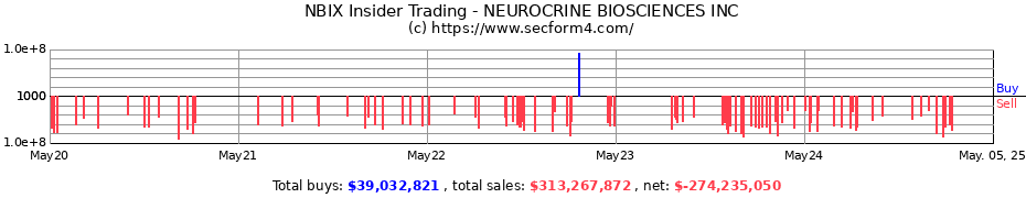 Insider Trading Transactions for NEUROCRINE BIOSCIENCES INC
